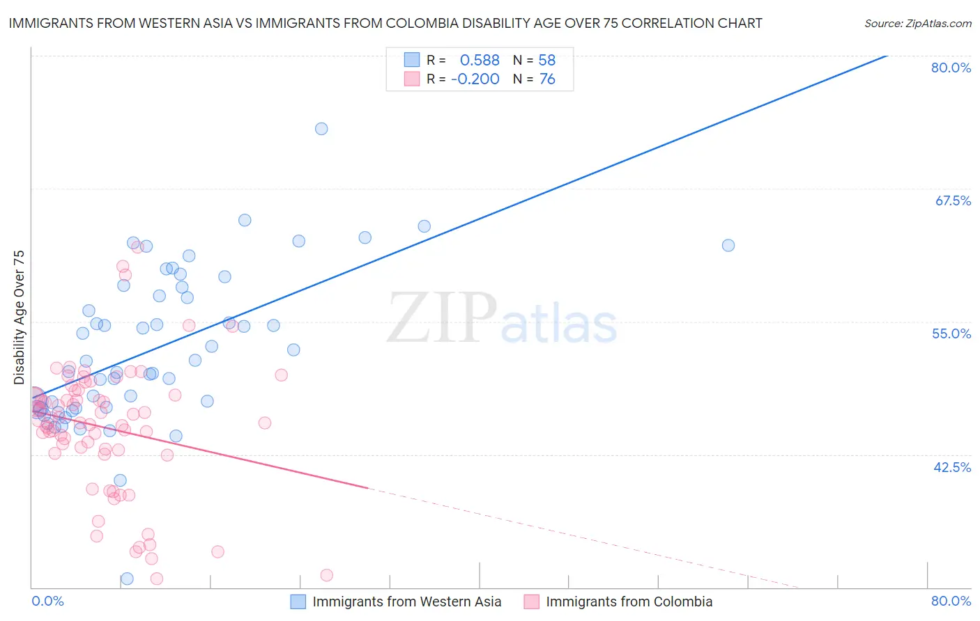 Immigrants from Western Asia vs Immigrants from Colombia Disability Age Over 75