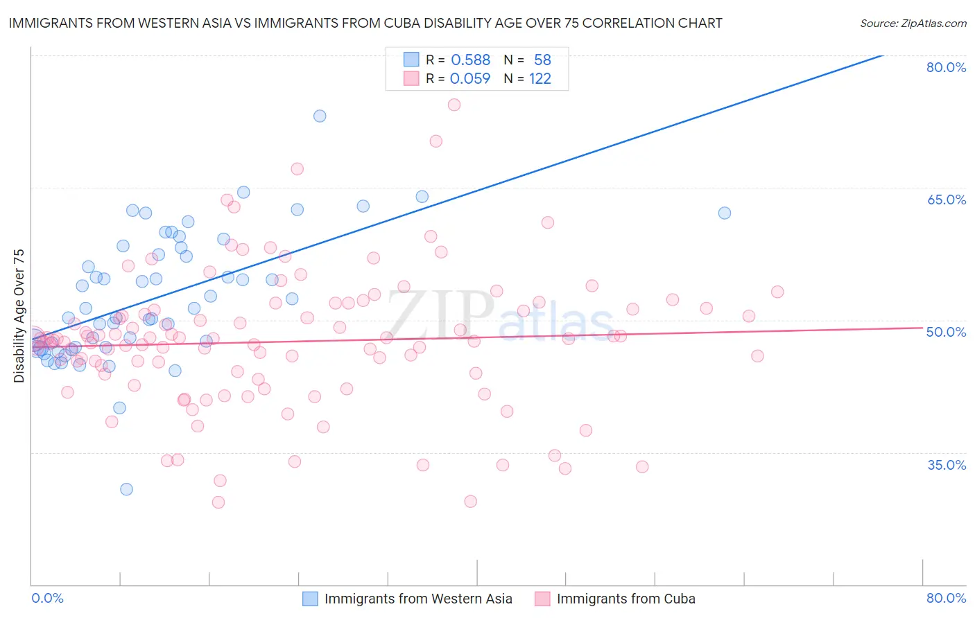 Immigrants from Western Asia vs Immigrants from Cuba Disability Age Over 75