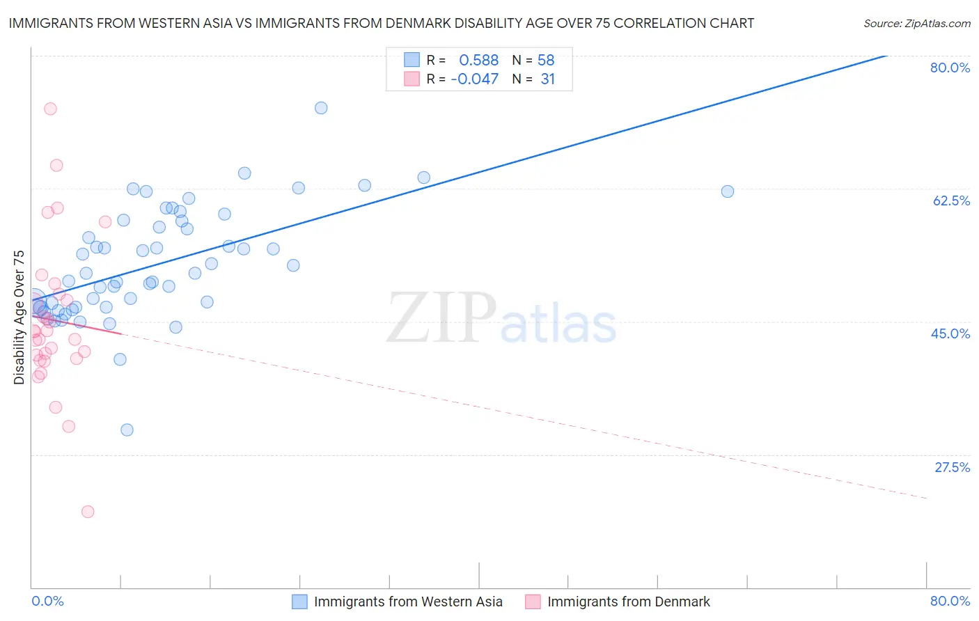 Immigrants from Western Asia vs Immigrants from Denmark Disability Age Over 75