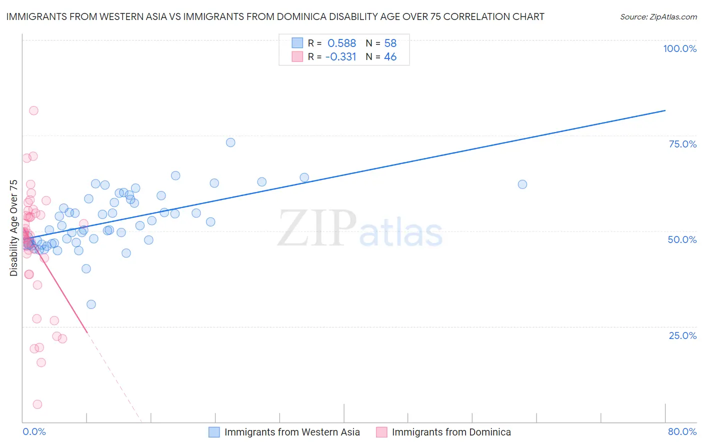 Immigrants from Western Asia vs Immigrants from Dominica Disability Age Over 75