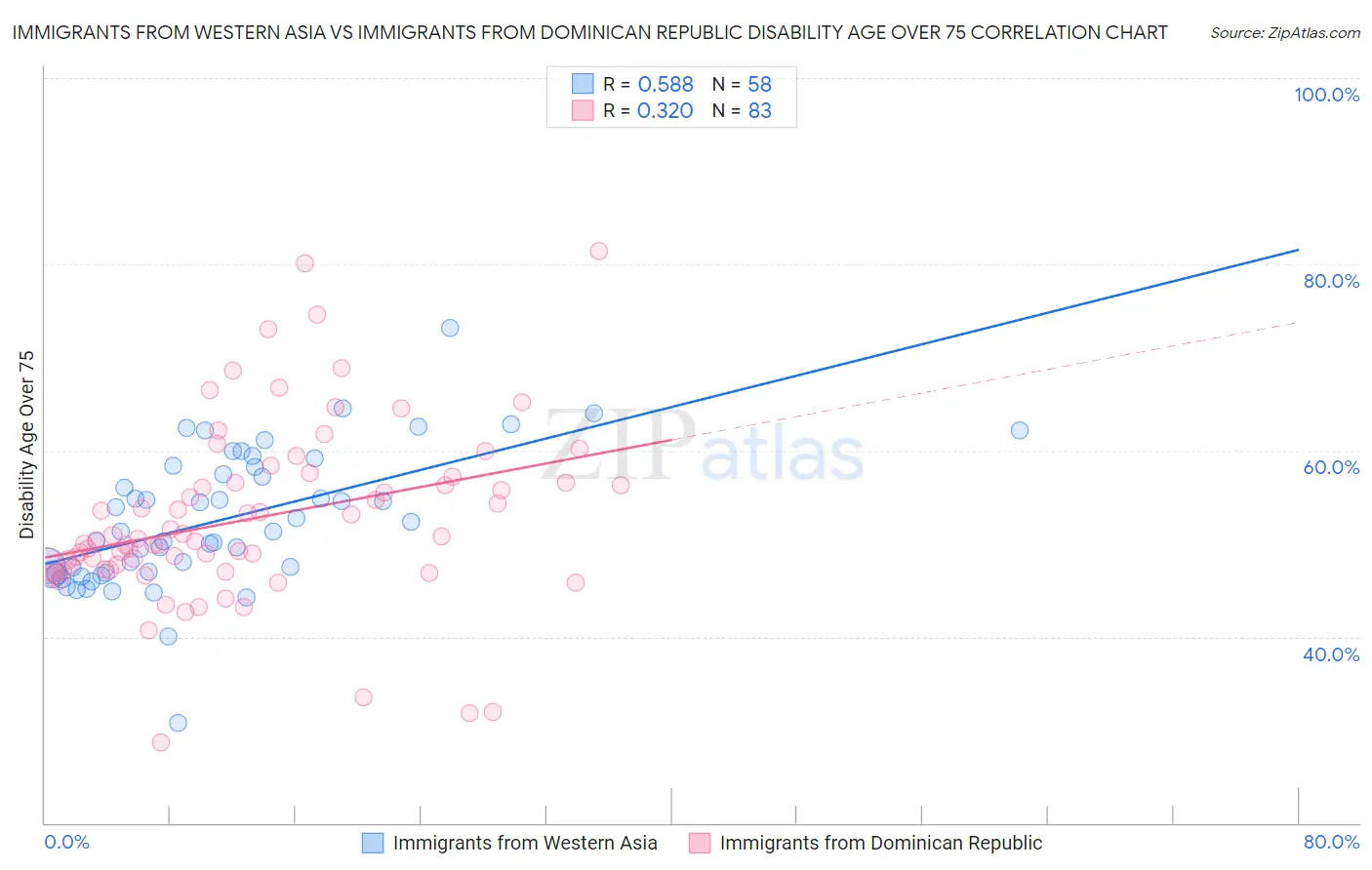 Immigrants from Western Asia vs Immigrants from Dominican Republic Disability Age Over 75