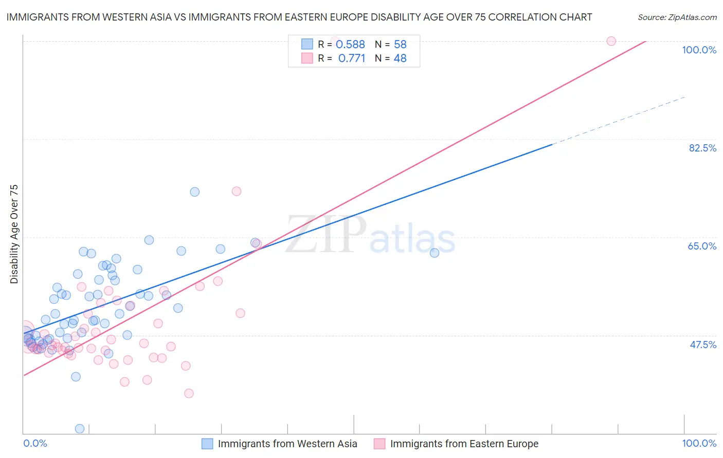 Immigrants from Western Asia vs Immigrants from Eastern Europe Disability Age Over 75