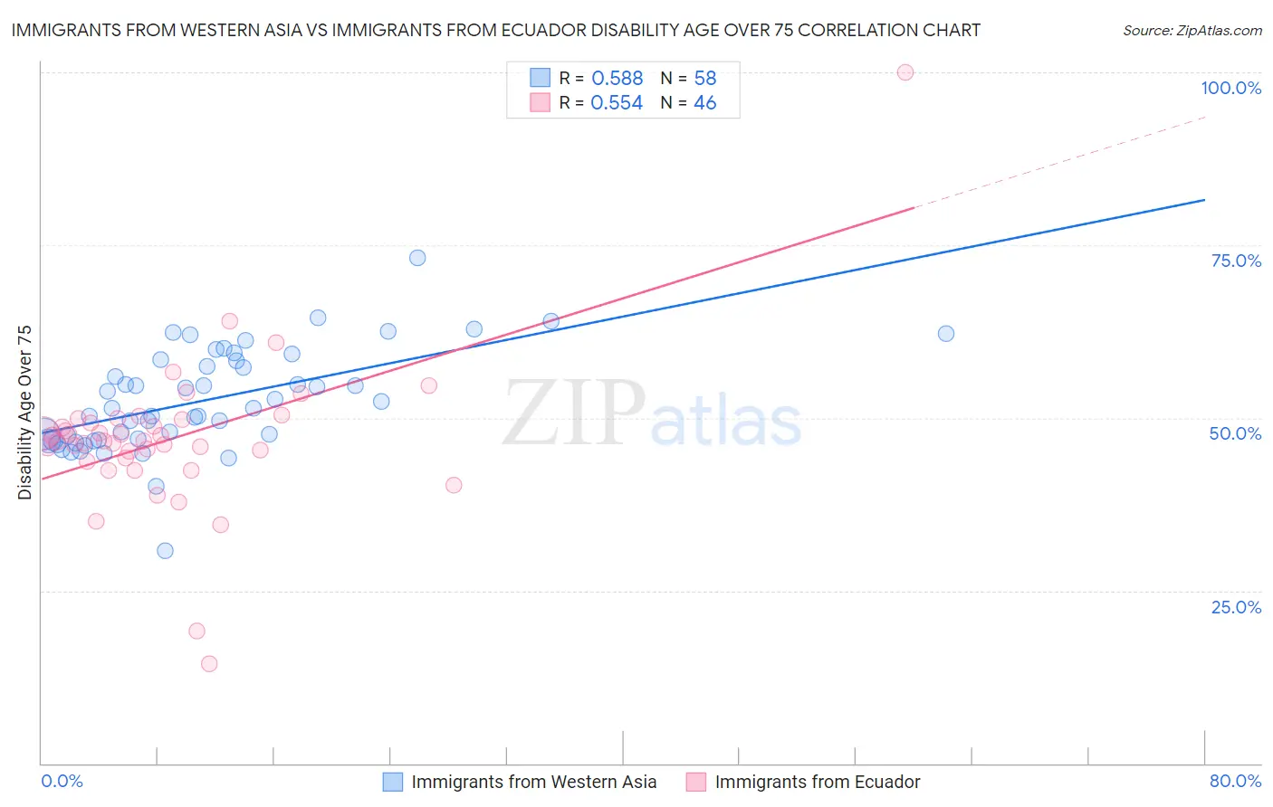 Immigrants from Western Asia vs Immigrants from Ecuador Disability Age Over 75