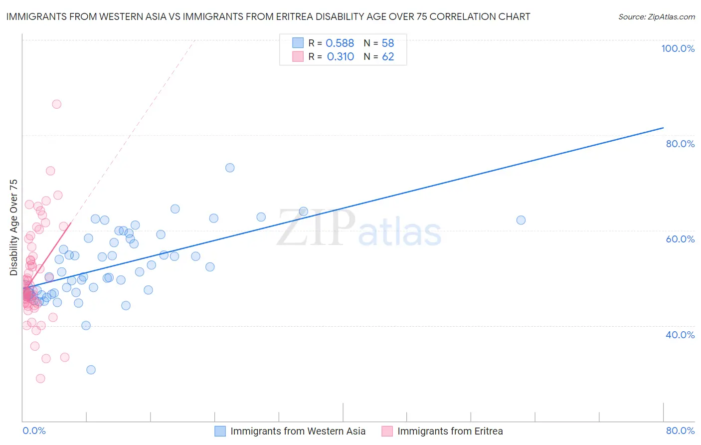 Immigrants from Western Asia vs Immigrants from Eritrea Disability Age Over 75