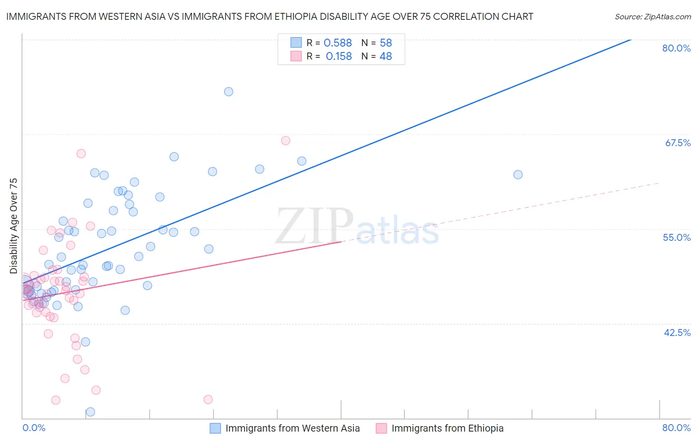 Immigrants from Western Asia vs Immigrants from Ethiopia Disability Age Over 75