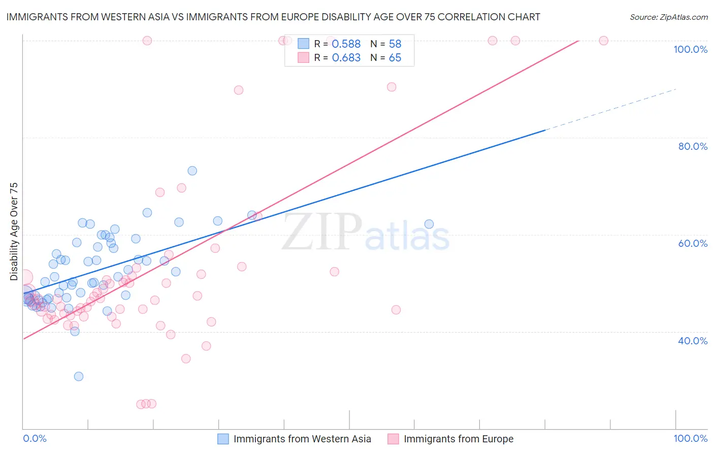 Immigrants from Western Asia vs Immigrants from Europe Disability Age Over 75