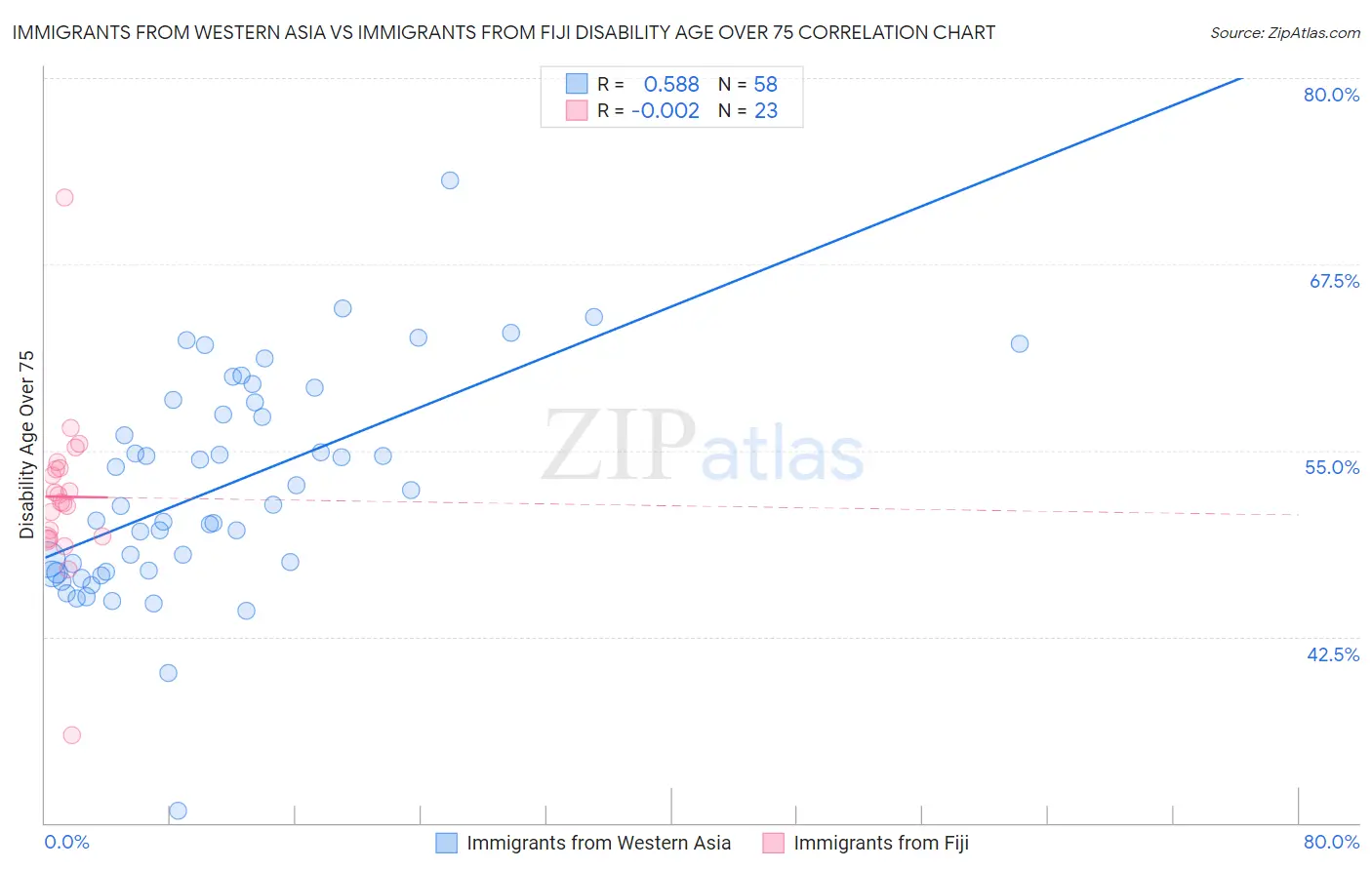 Immigrants from Western Asia vs Immigrants from Fiji Disability Age Over 75