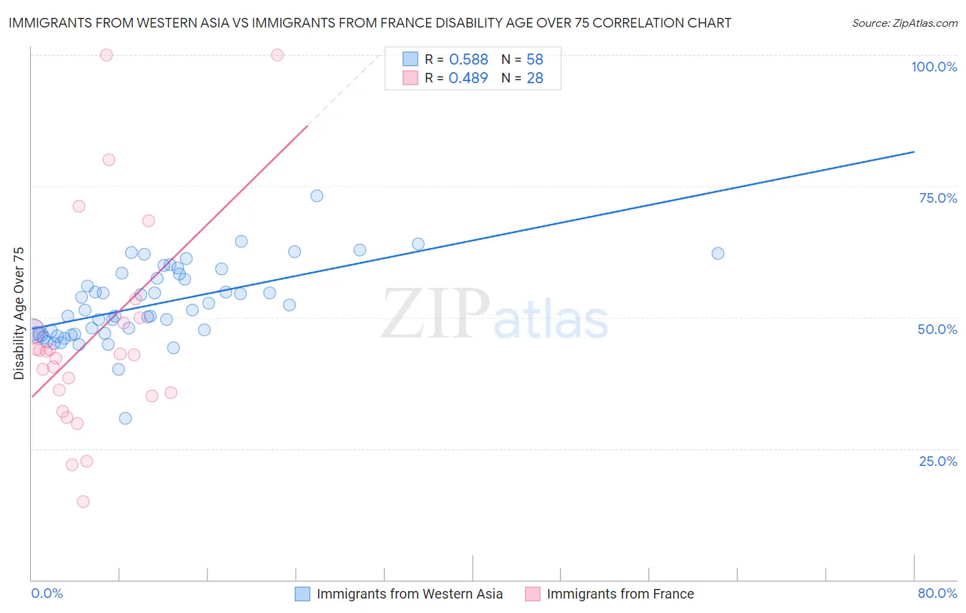 Immigrants from Western Asia vs Immigrants from France Disability Age Over 75