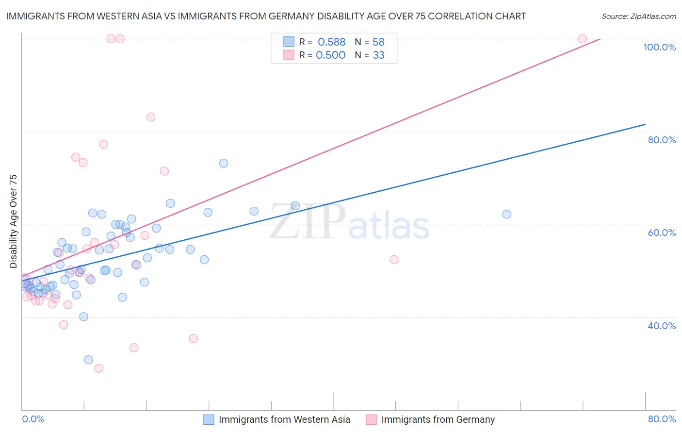 Immigrants from Western Asia vs Immigrants from Germany Disability Age Over 75