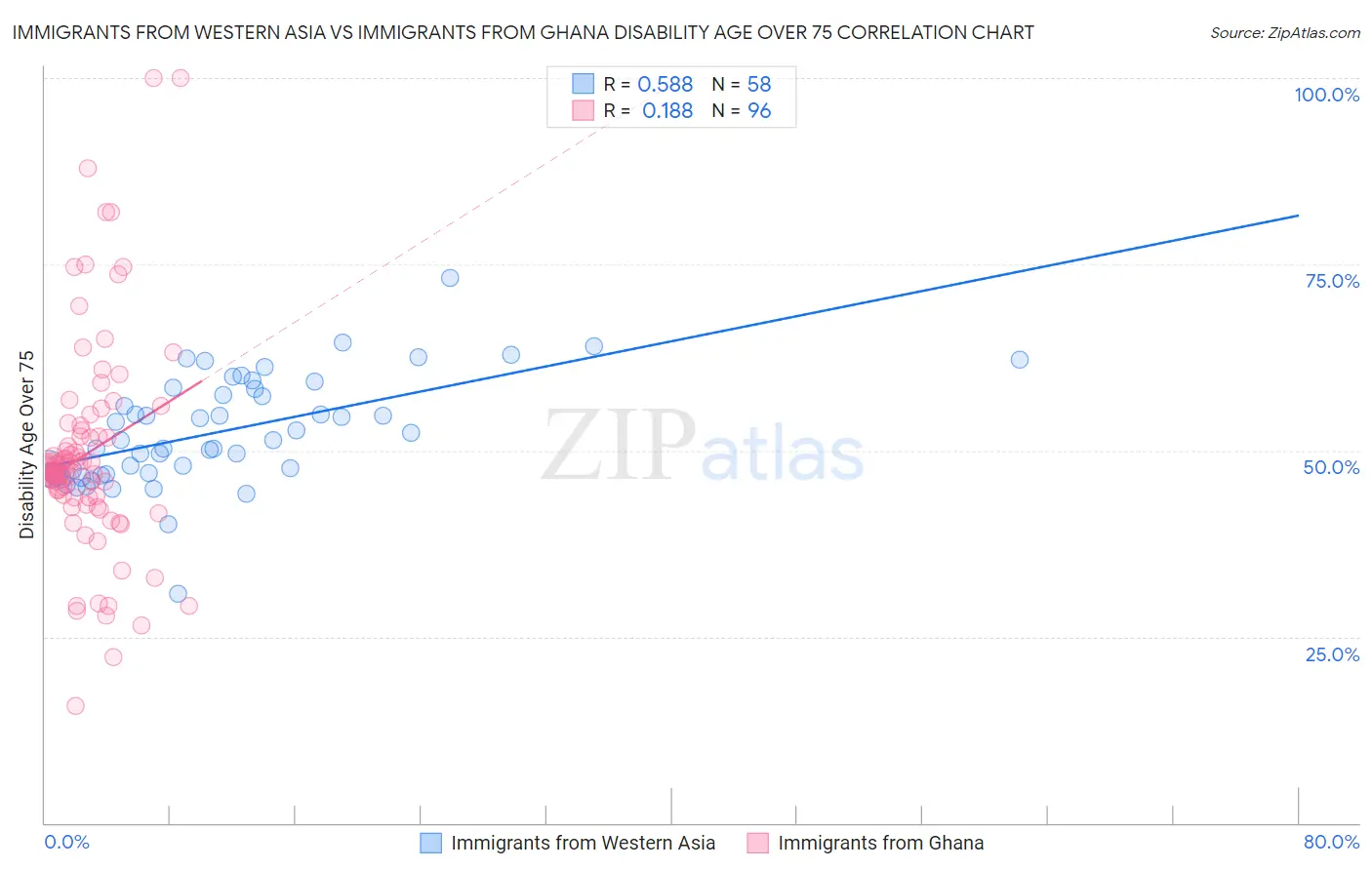 Immigrants from Western Asia vs Immigrants from Ghana Disability Age Over 75