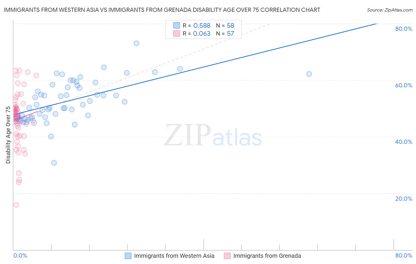 Immigrants from Western Asia vs Immigrants from Grenada Disability Age Over 75