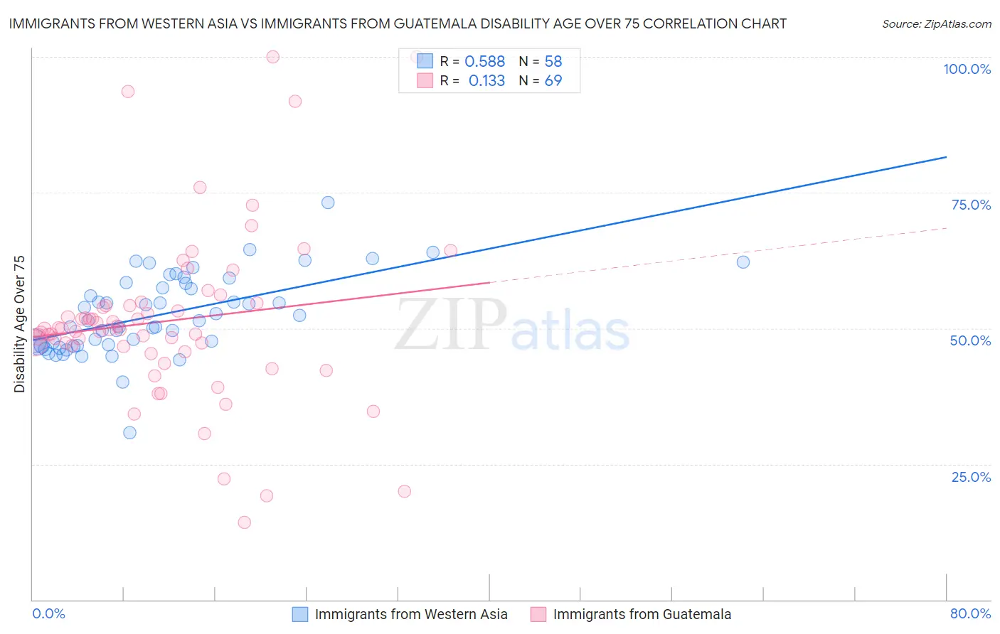 Immigrants from Western Asia vs Immigrants from Guatemala Disability Age Over 75