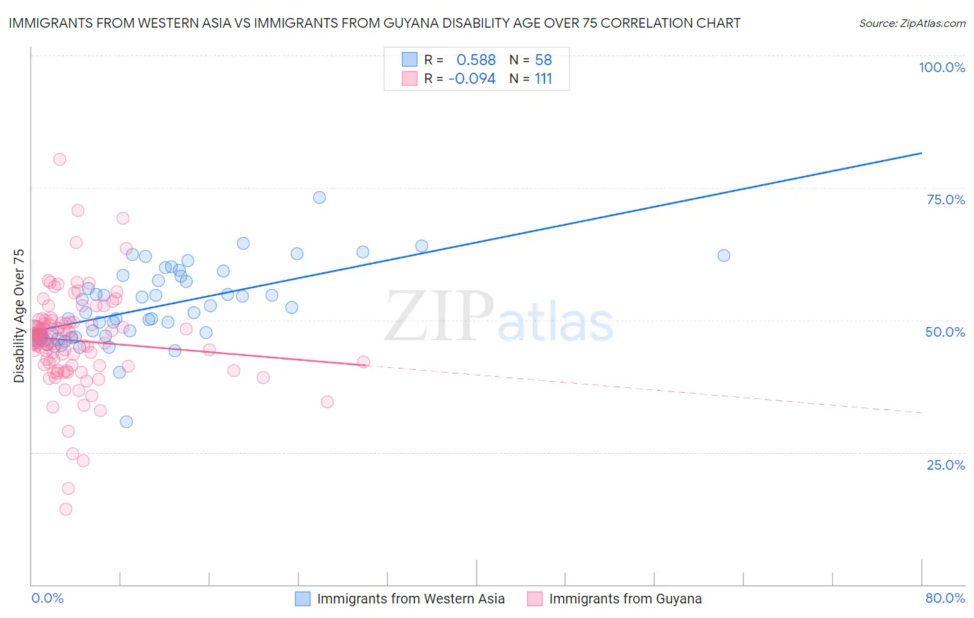 Immigrants from Western Asia vs Immigrants from Guyana Disability Age Over 75