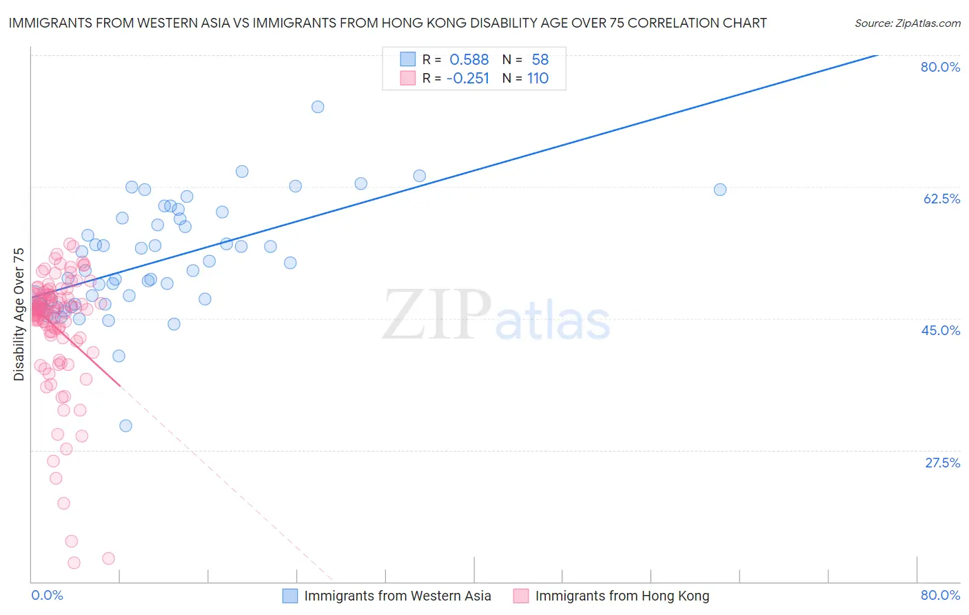 Immigrants from Western Asia vs Immigrants from Hong Kong Disability Age Over 75