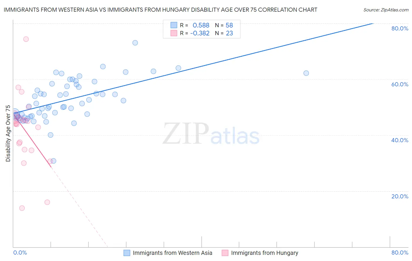 Immigrants from Western Asia vs Immigrants from Hungary Disability Age Over 75