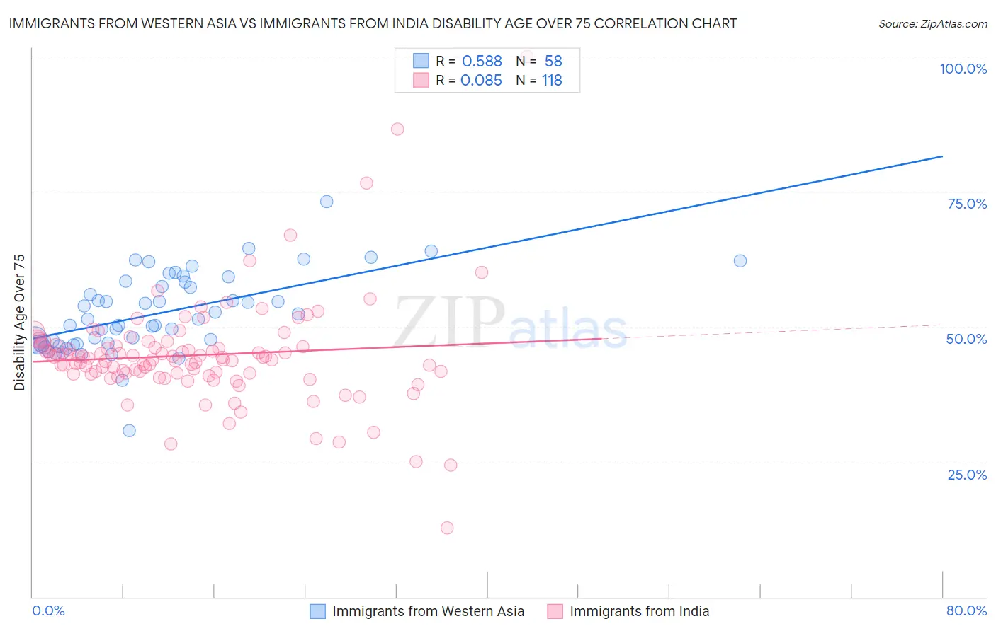 Immigrants from Western Asia vs Immigrants from India Disability Age Over 75