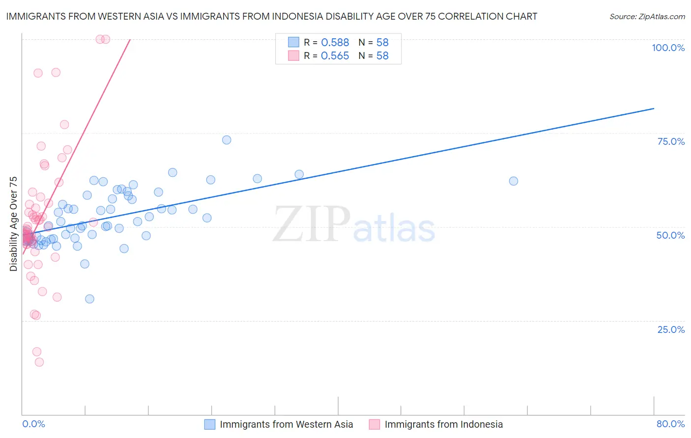 Immigrants from Western Asia vs Immigrants from Indonesia Disability Age Over 75