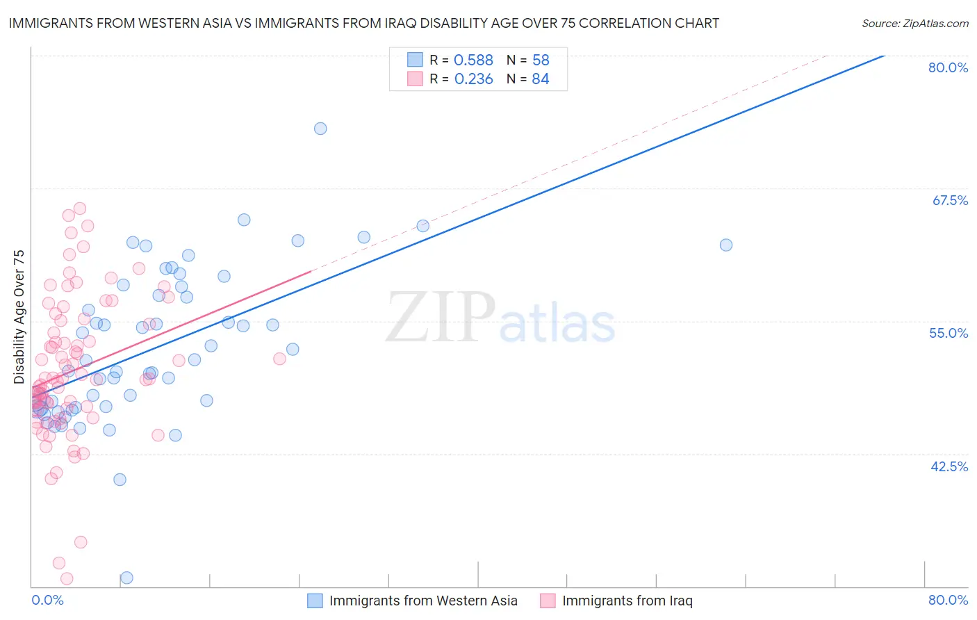 Immigrants from Western Asia vs Immigrants from Iraq Disability Age Over 75