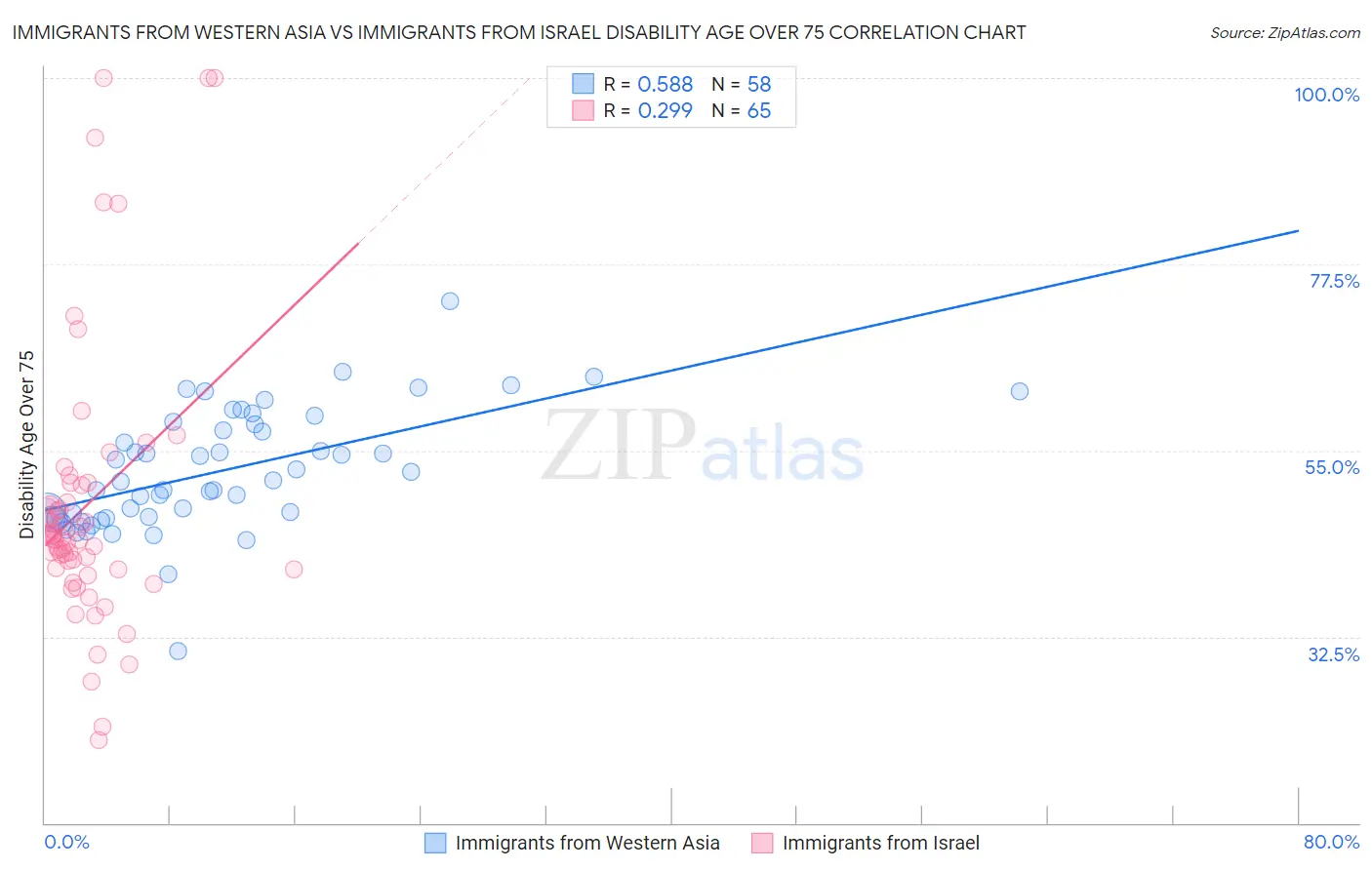 Immigrants from Western Asia vs Immigrants from Israel Disability Age Over 75