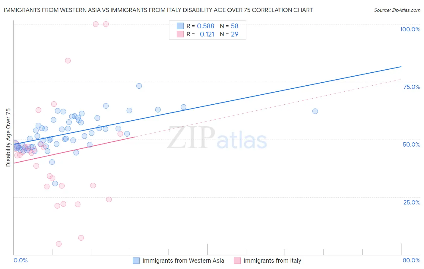Immigrants from Western Asia vs Immigrants from Italy Disability Age Over 75