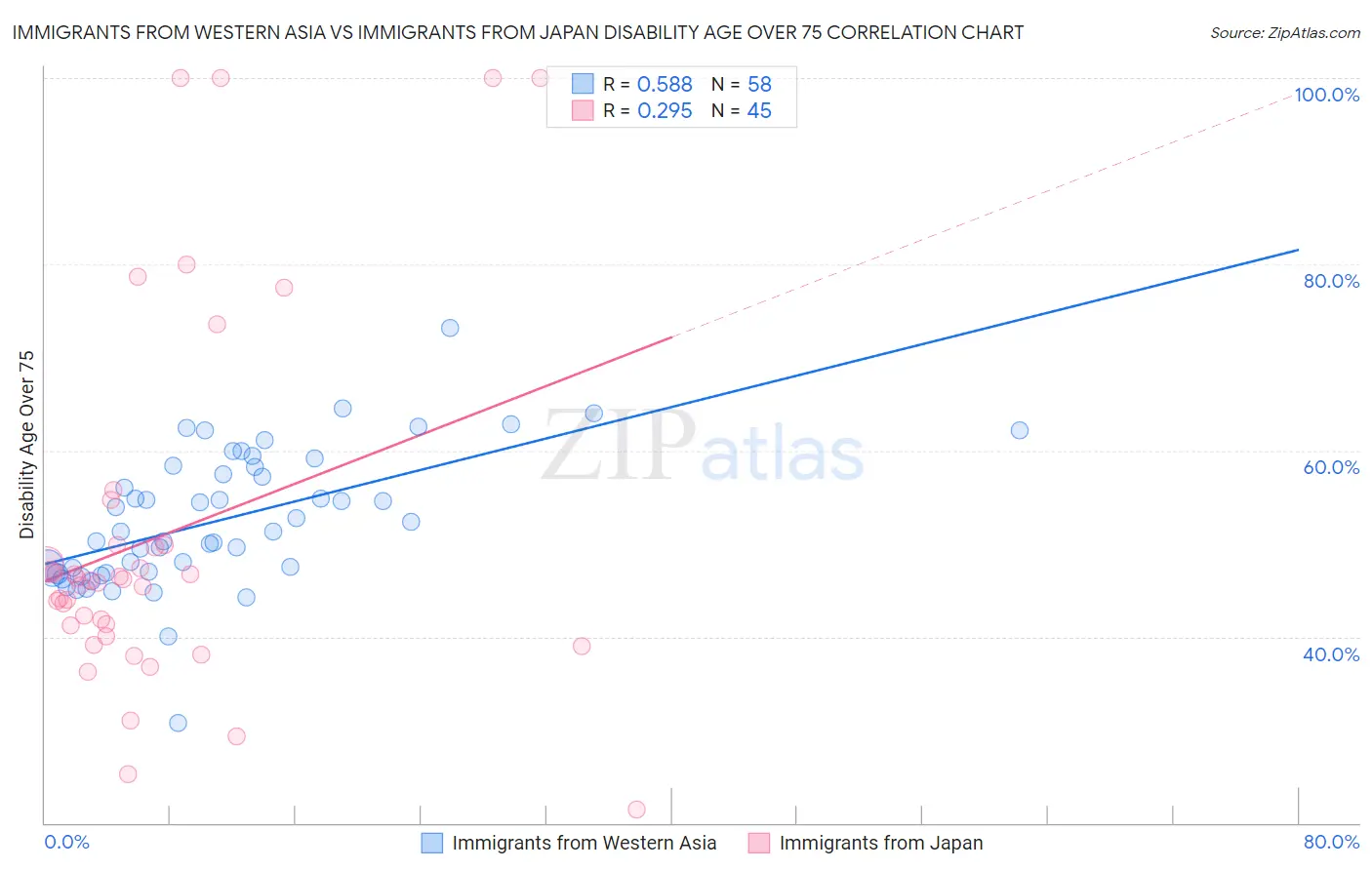 Immigrants from Western Asia vs Immigrants from Japan Disability Age Over 75