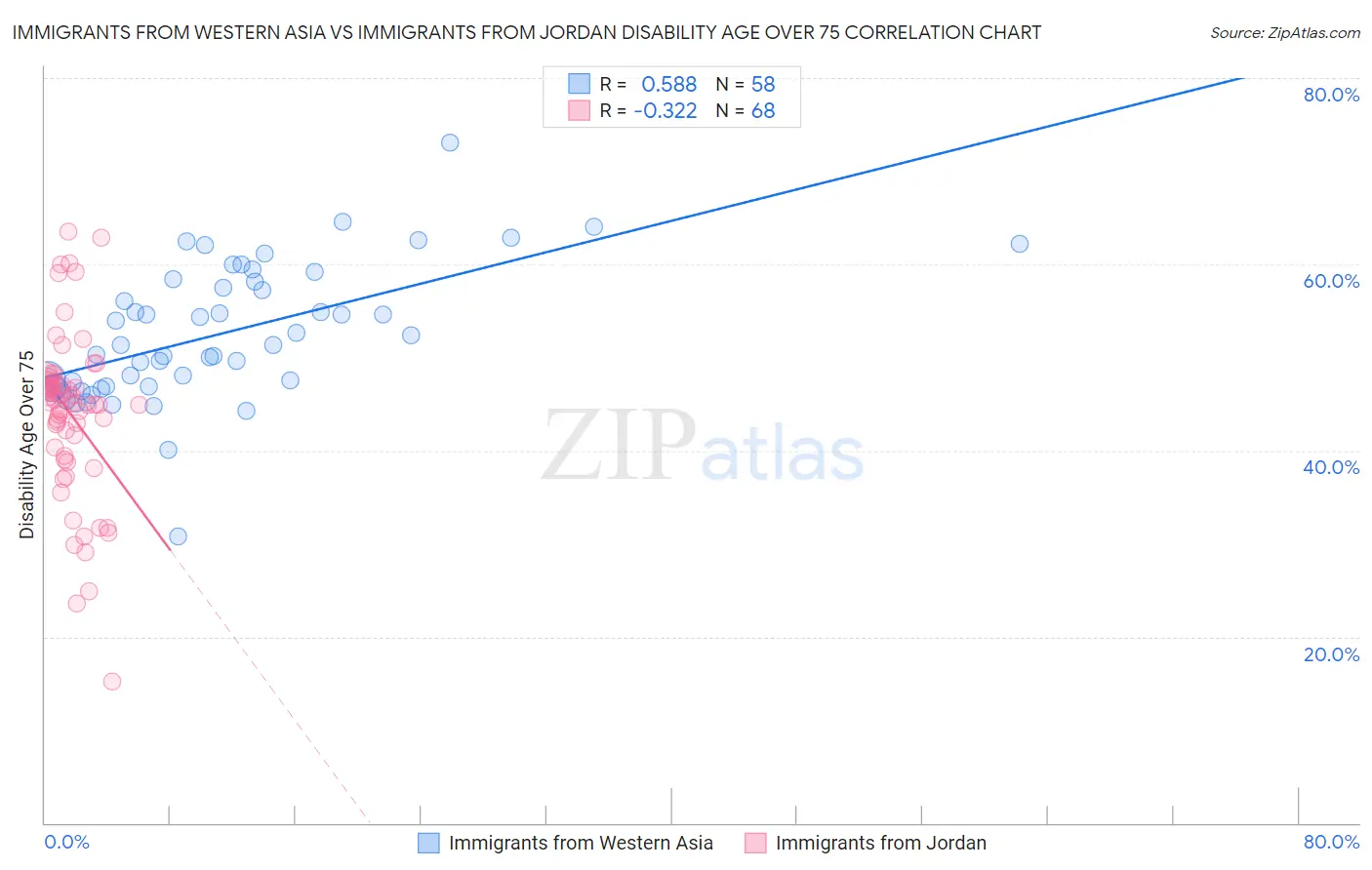 Immigrants from Western Asia vs Immigrants from Jordan Disability Age Over 75