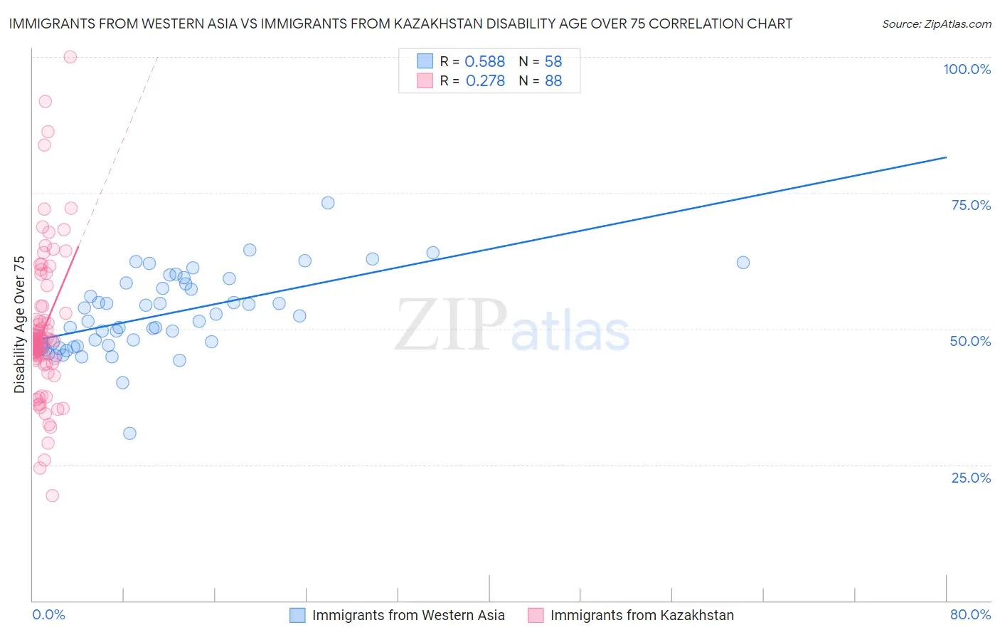 Immigrants from Western Asia vs Immigrants from Kazakhstan Disability Age Over 75