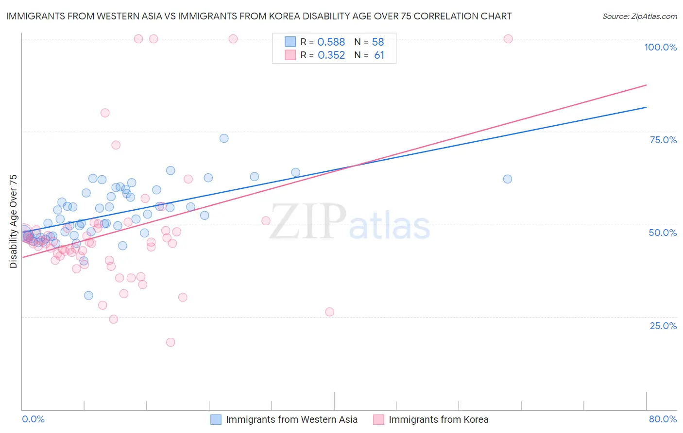 Immigrants from Western Asia vs Immigrants from Korea Disability Age Over 75