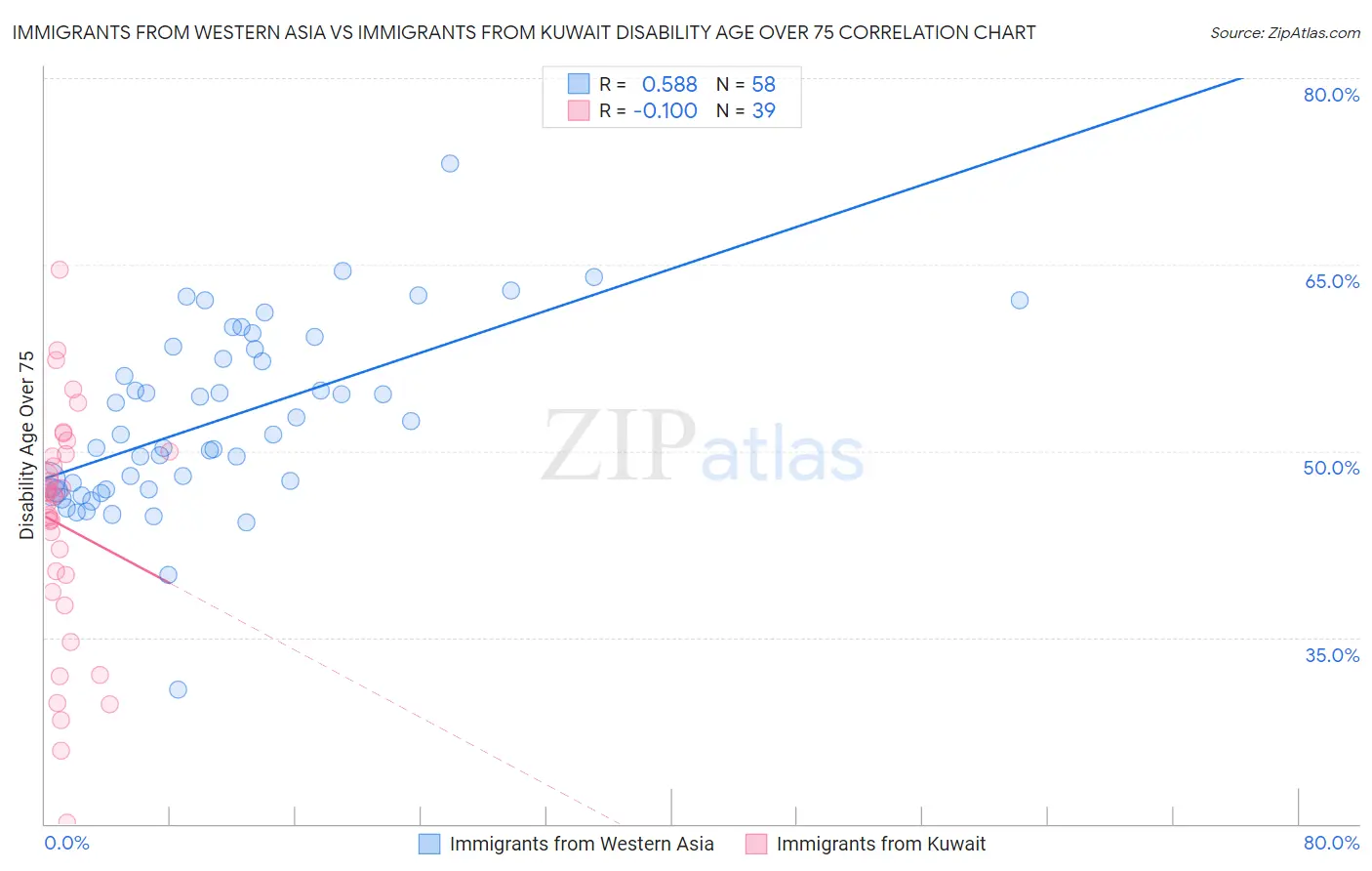 Immigrants from Western Asia vs Immigrants from Kuwait Disability Age Over 75