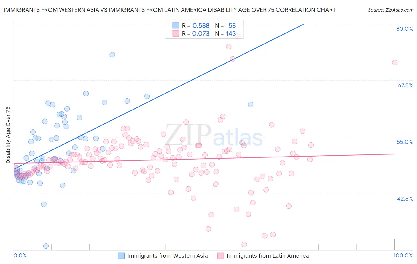 Immigrants from Western Asia vs Immigrants from Latin America Disability Age Over 75