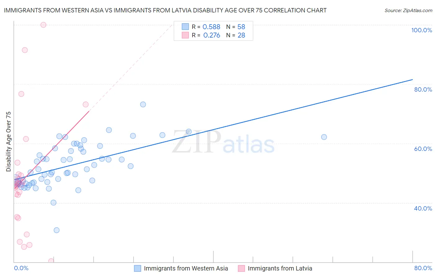 Immigrants from Western Asia vs Immigrants from Latvia Disability Age Over 75