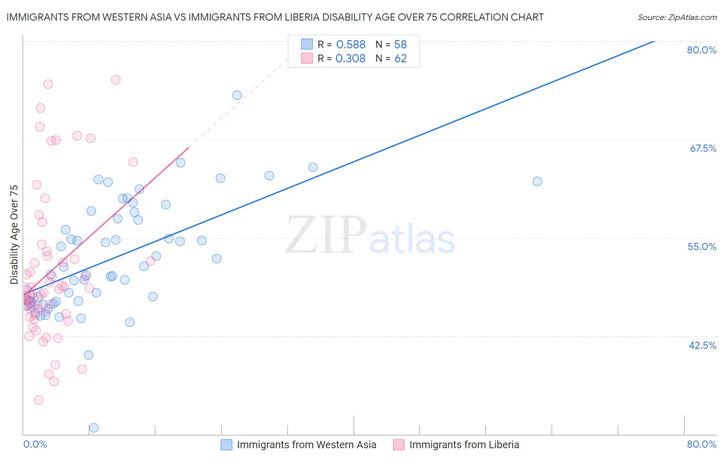 Immigrants from Western Asia vs Immigrants from Liberia Disability Age Over 75