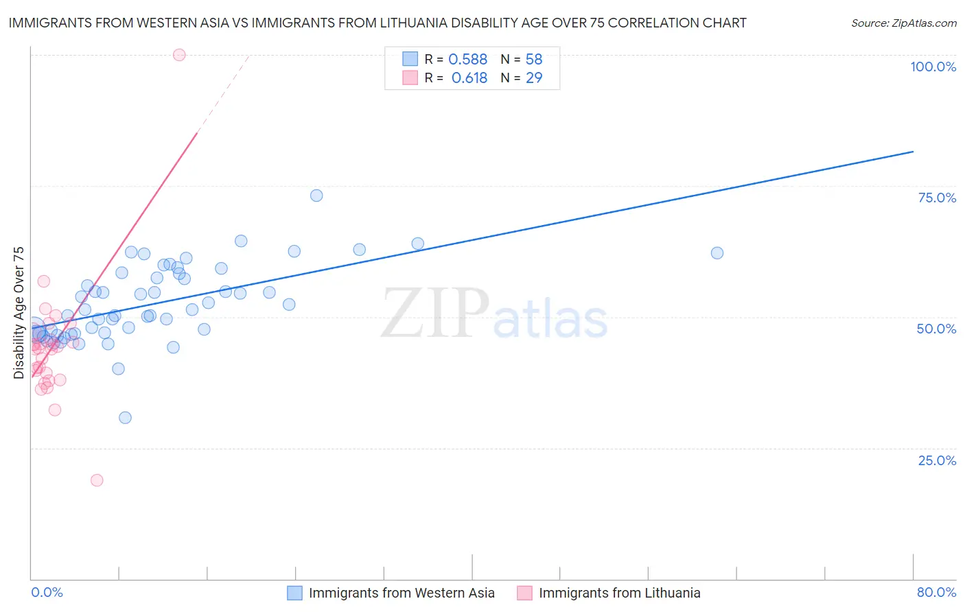 Immigrants from Western Asia vs Immigrants from Lithuania Disability Age Over 75