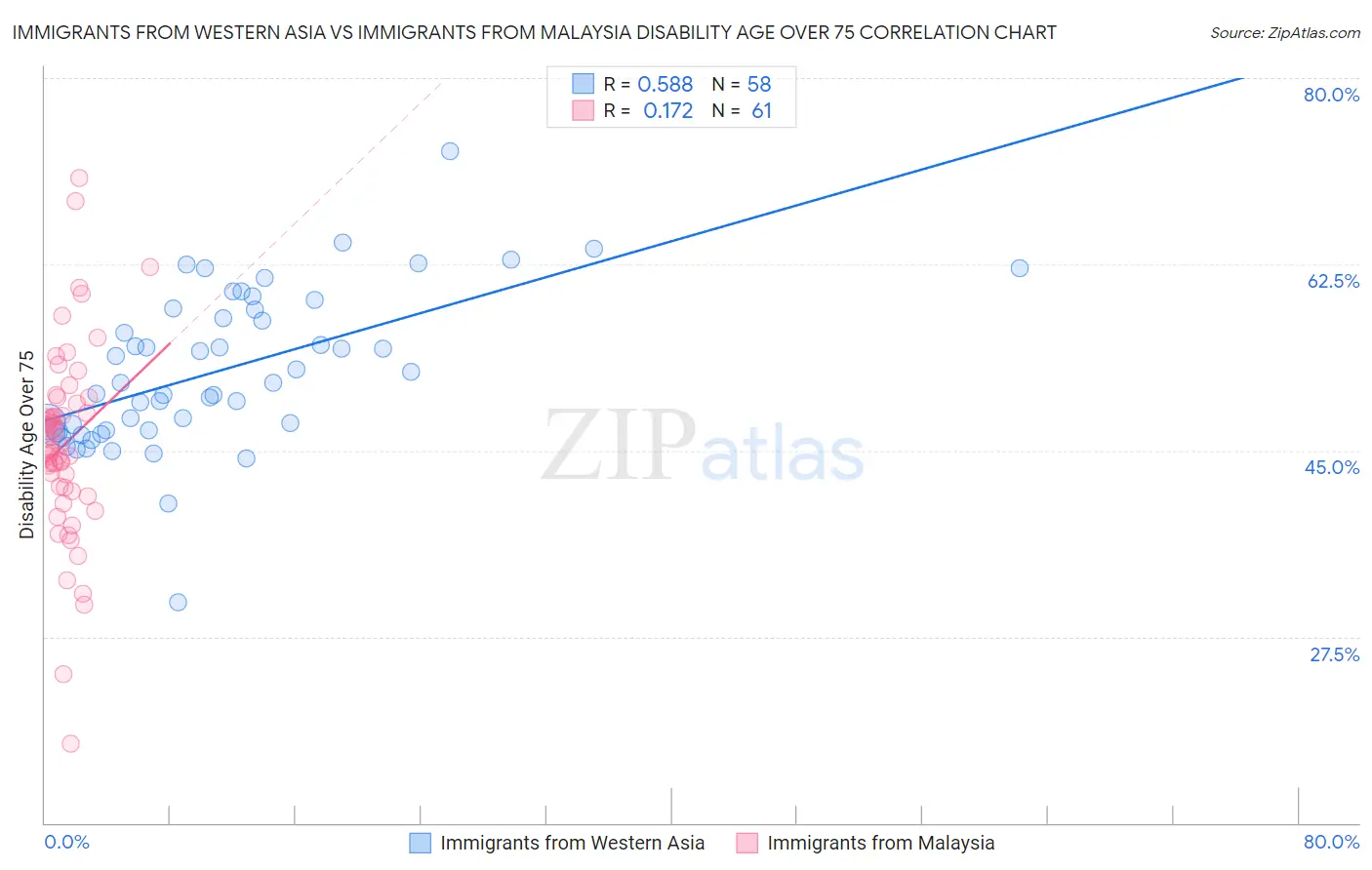 Immigrants from Western Asia vs Immigrants from Malaysia Disability Age Over 75