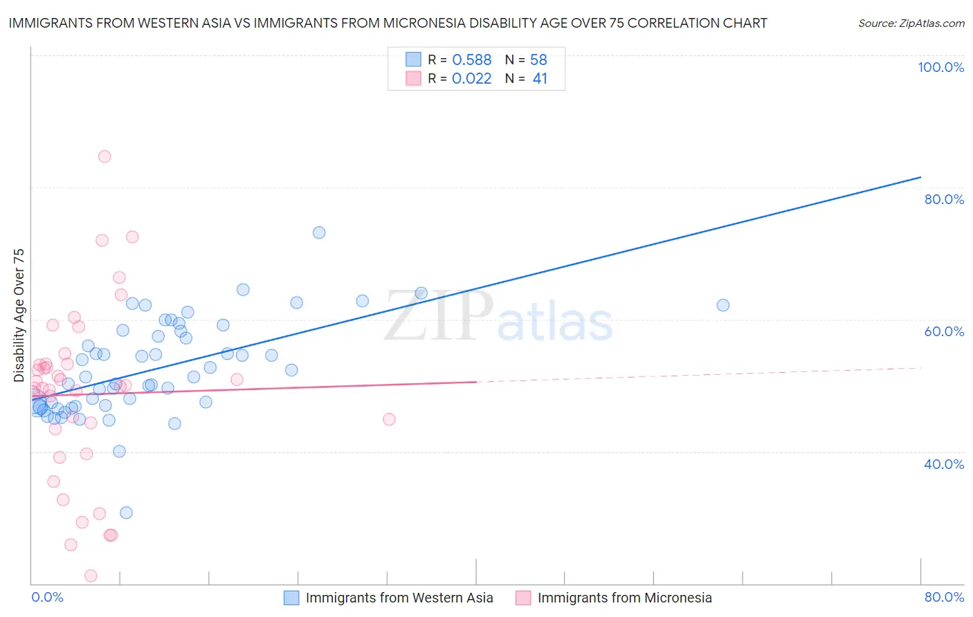 Immigrants from Western Asia vs Immigrants from Micronesia Disability Age Over 75