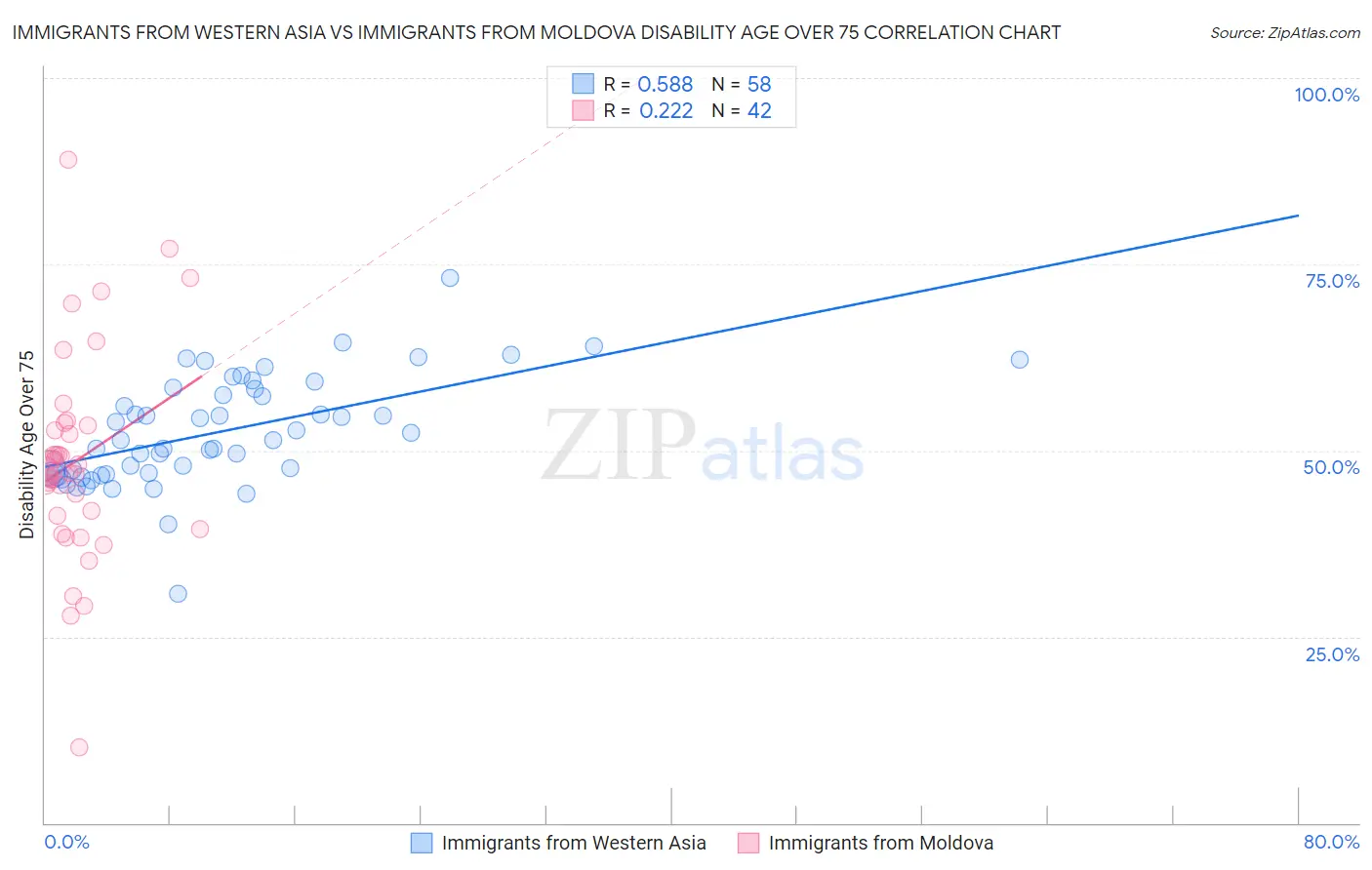 Immigrants from Western Asia vs Immigrants from Moldova Disability Age Over 75