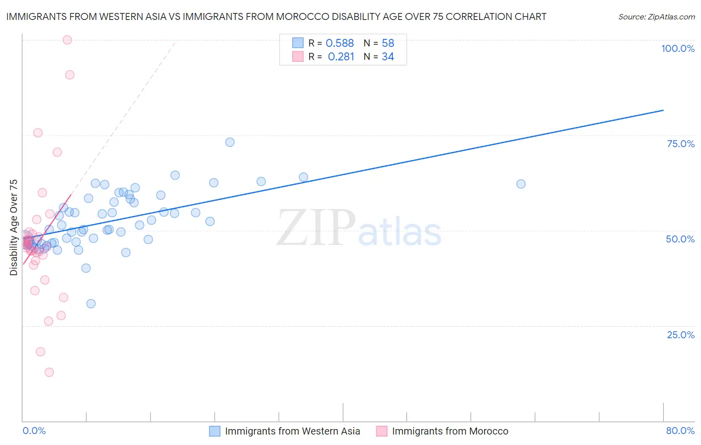 Immigrants from Western Asia vs Immigrants from Morocco Disability Age Over 75
