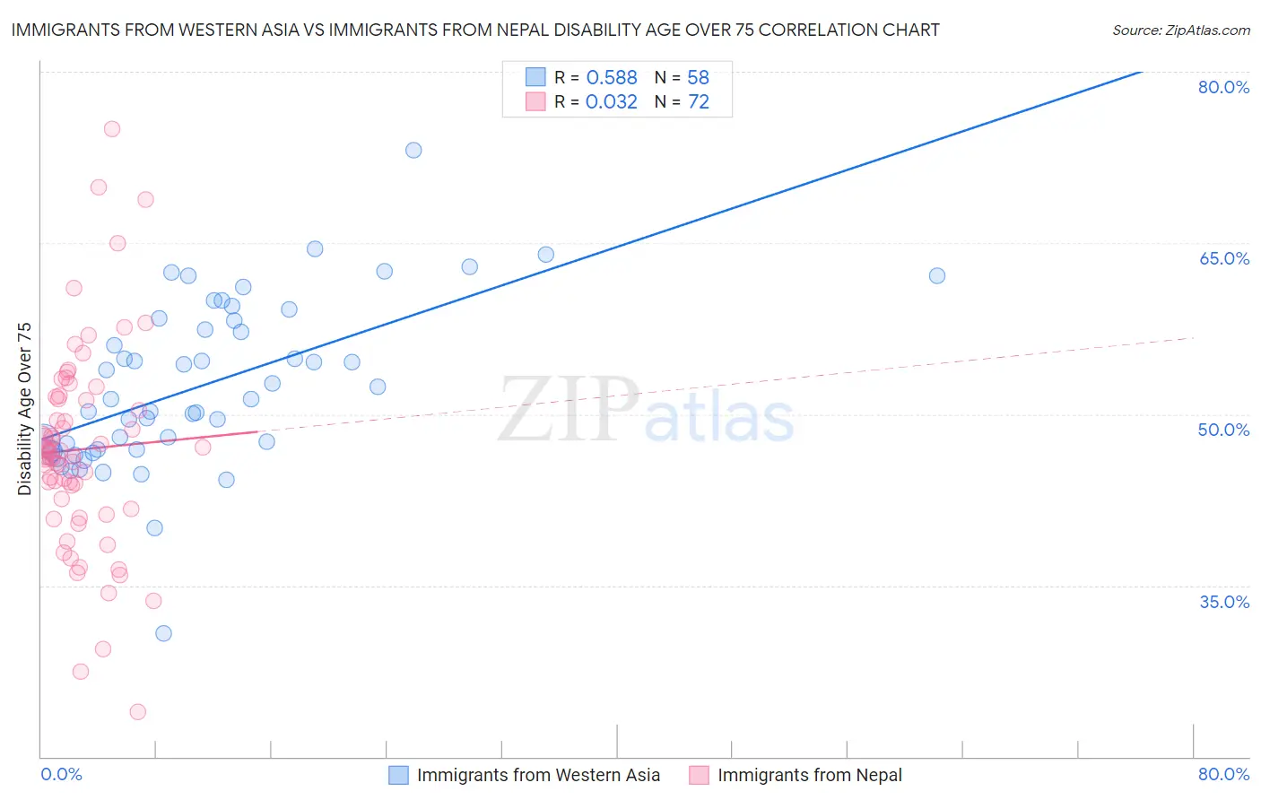 Immigrants from Western Asia vs Immigrants from Nepal Disability Age Over 75
