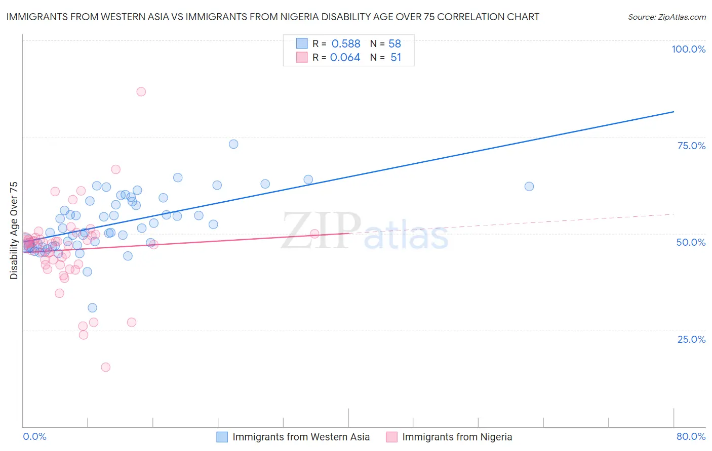 Immigrants from Western Asia vs Immigrants from Nigeria Disability Age Over 75