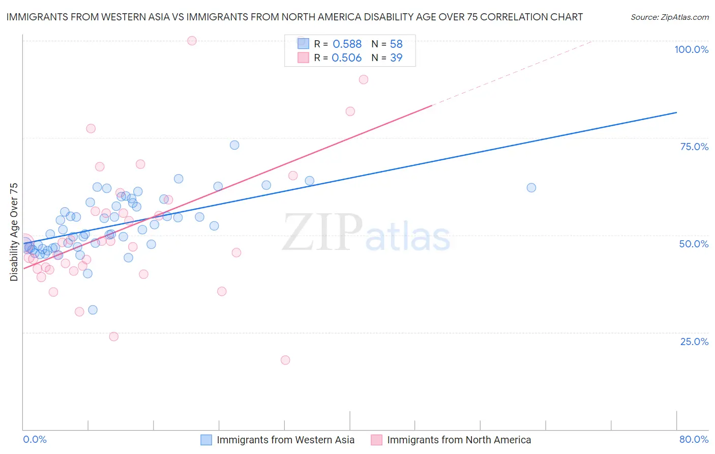 Immigrants from Western Asia vs Immigrants from North America Disability Age Over 75