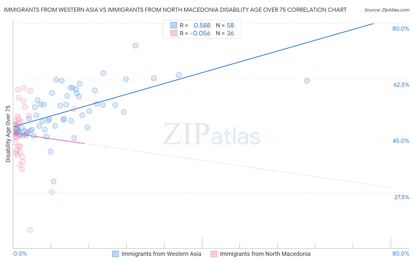 Immigrants from Western Asia vs Immigrants from North Macedonia Disability Age Over 75