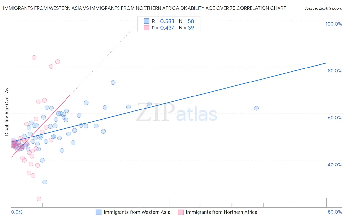 Immigrants from Western Asia vs Immigrants from Northern Africa Disability Age Over 75
