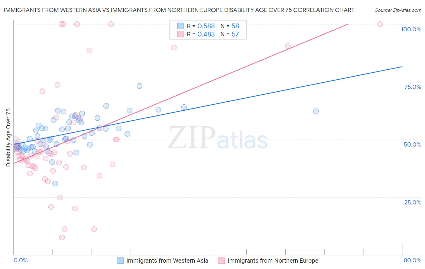 Immigrants from Western Asia vs Immigrants from Northern Europe Disability Age Over 75