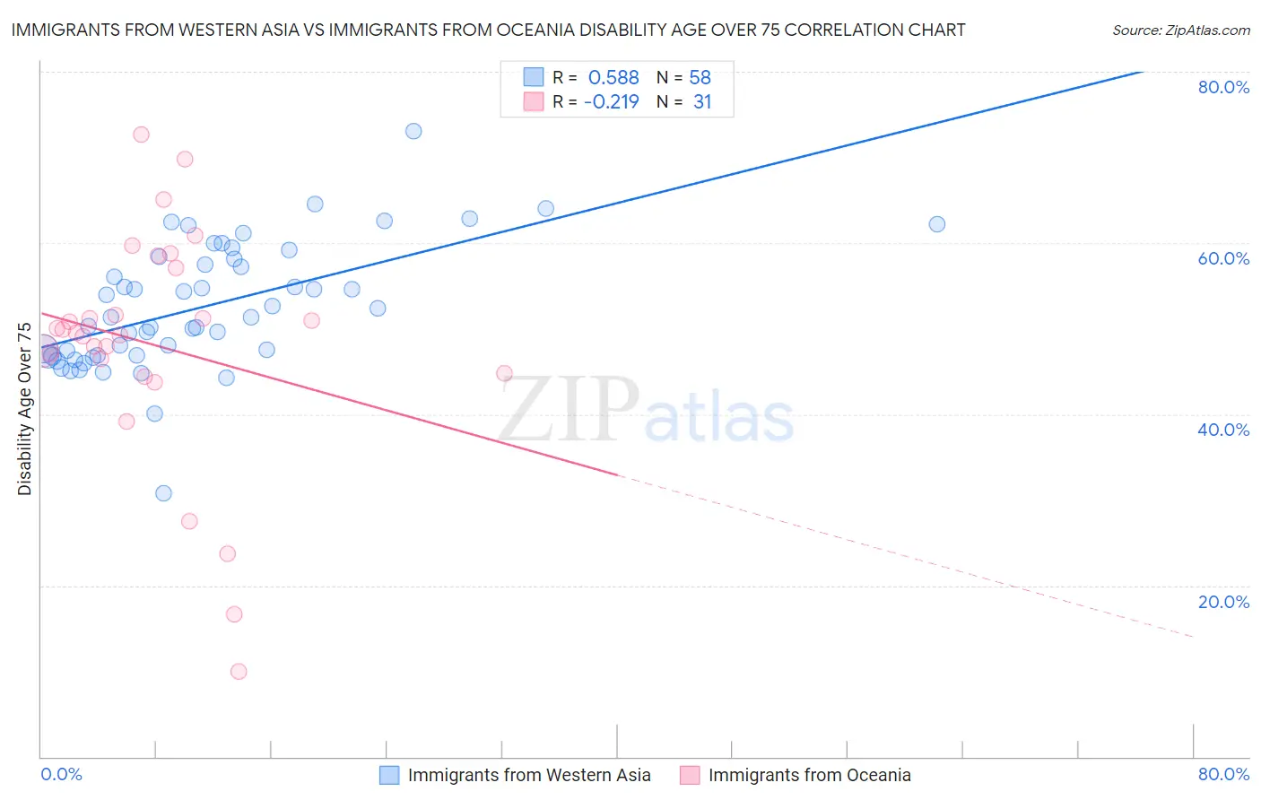 Immigrants from Western Asia vs Immigrants from Oceania Disability Age Over 75