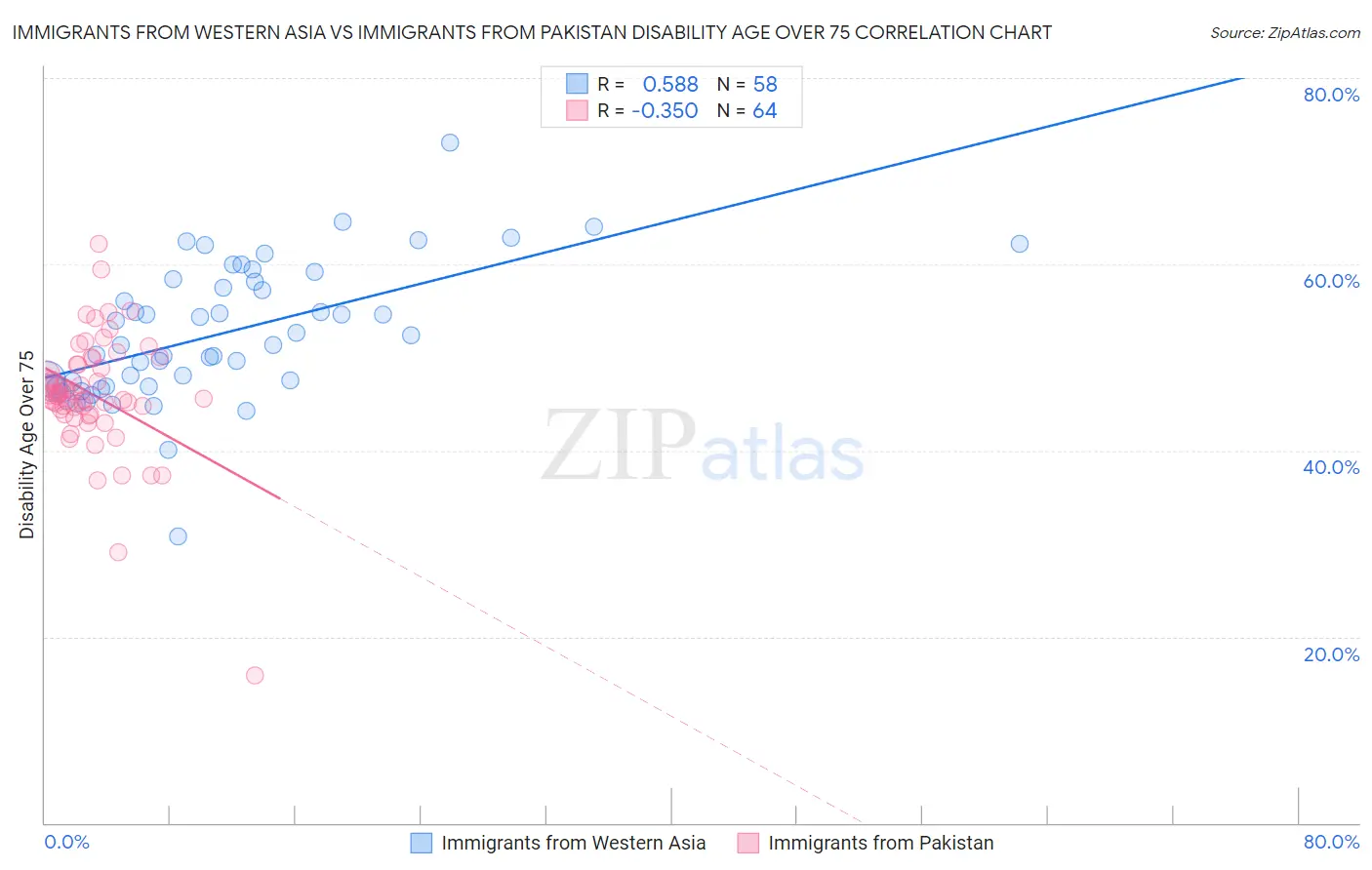 Immigrants from Western Asia vs Immigrants from Pakistan Disability Age Over 75