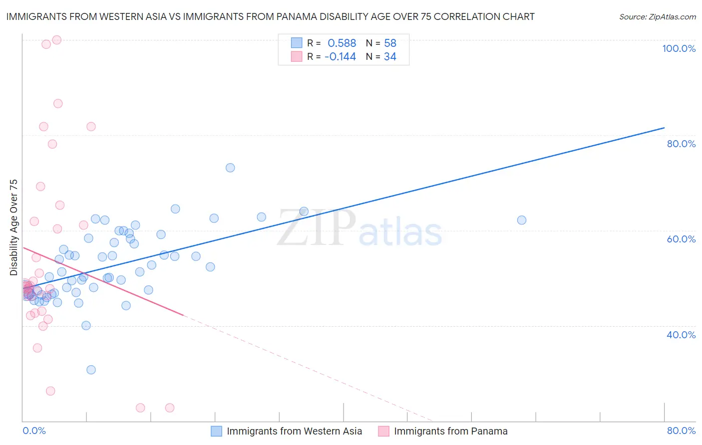 Immigrants from Western Asia vs Immigrants from Panama Disability Age Over 75