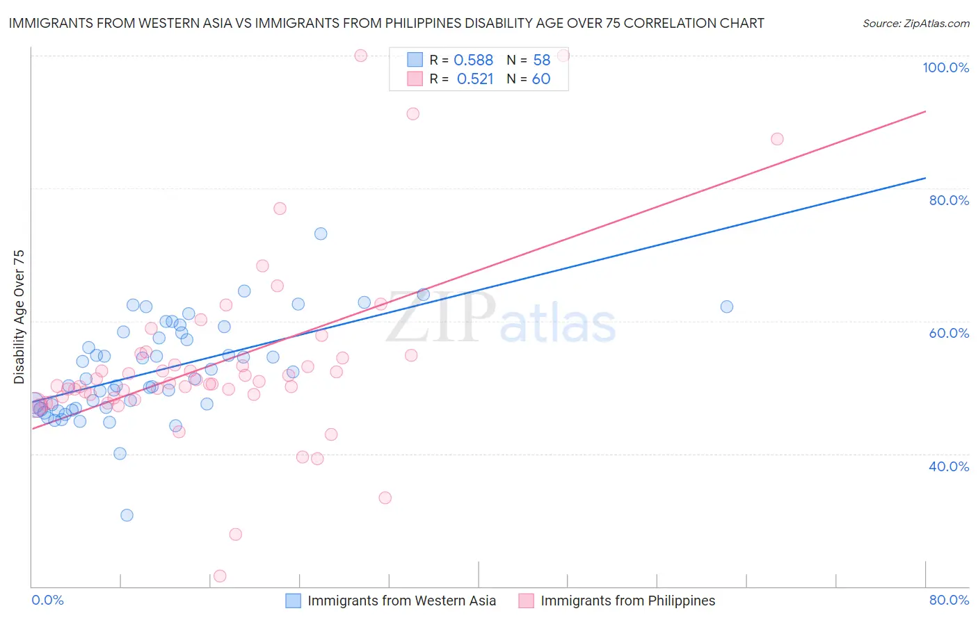 Immigrants from Western Asia vs Immigrants from Philippines Disability Age Over 75