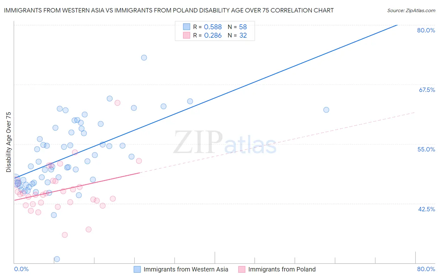 Immigrants from Western Asia vs Immigrants from Poland Disability Age Over 75