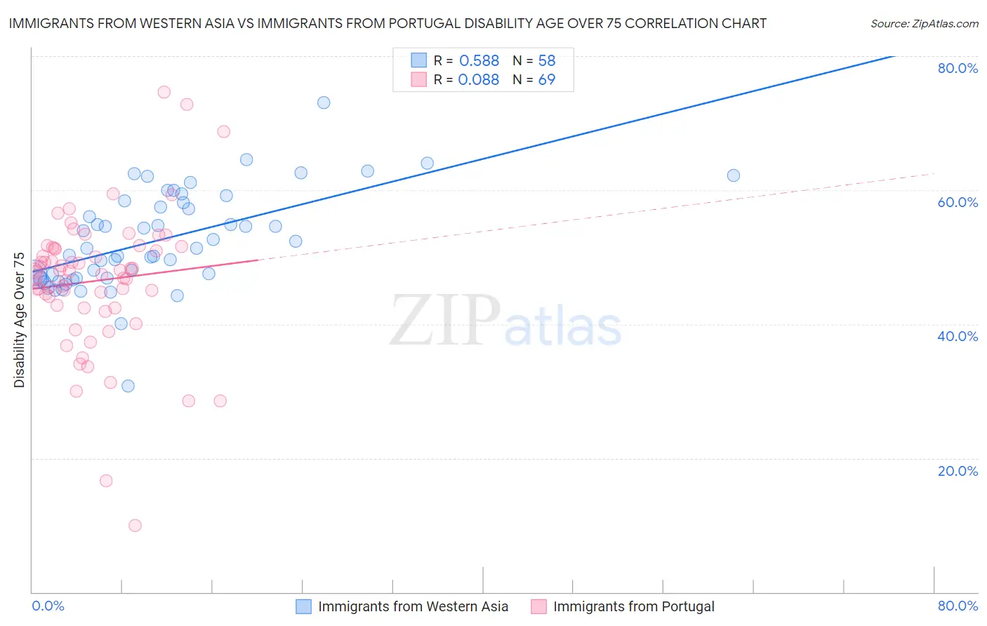 Immigrants from Western Asia vs Immigrants from Portugal Disability Age Over 75