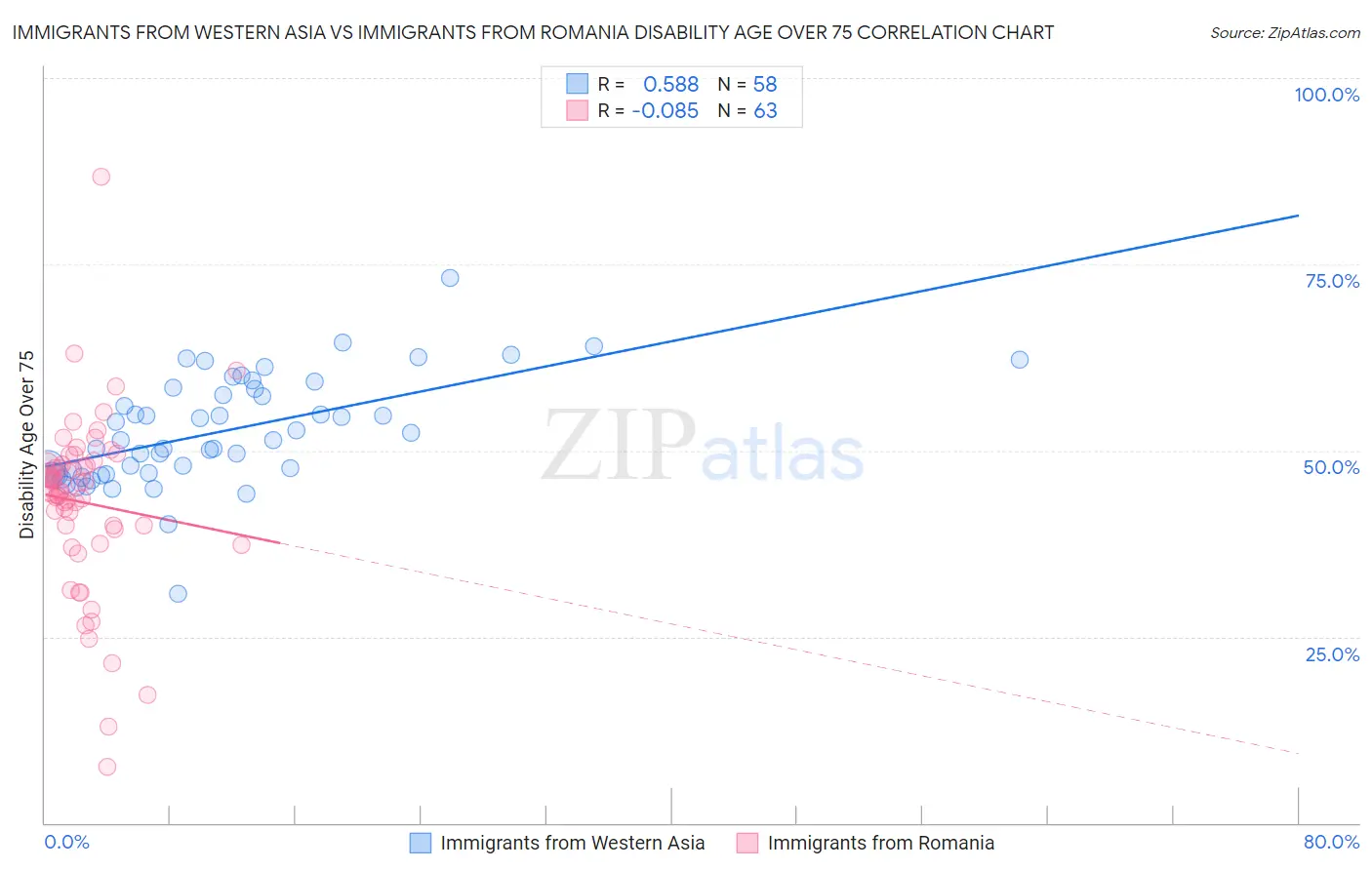 Immigrants from Western Asia vs Immigrants from Romania Disability Age Over 75